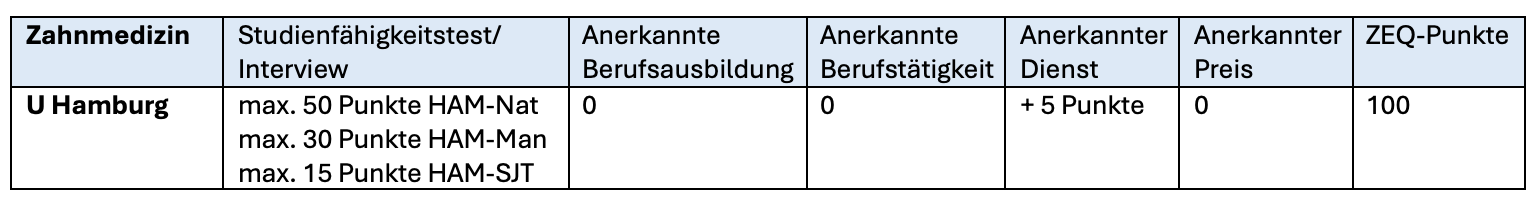 ZEQ Zahnmedizin Universität Hamburg